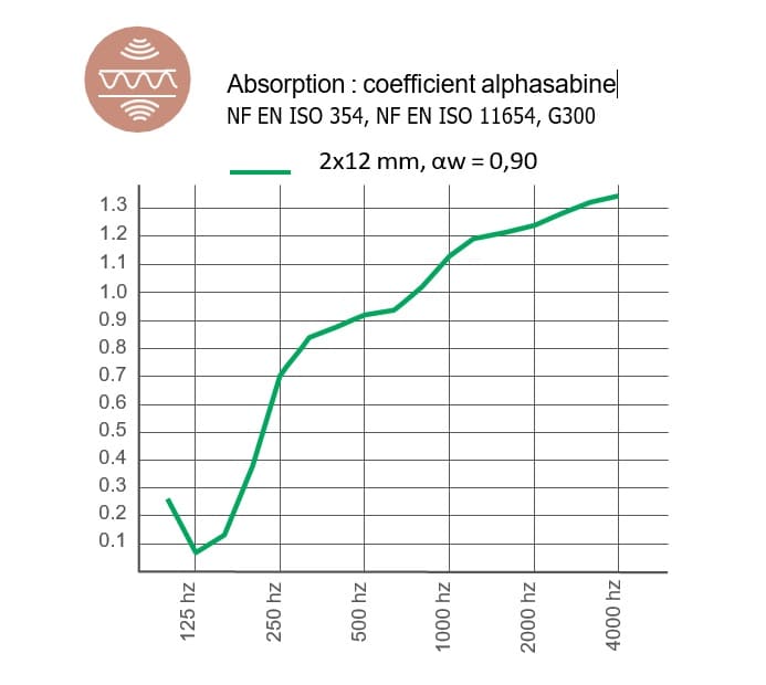 Cloison acoustique amovible PALE avec feutre PET épaisseur 2 x 12 mm, offrant un haut niveau d’absorption pour réduire le bruit ambiant.