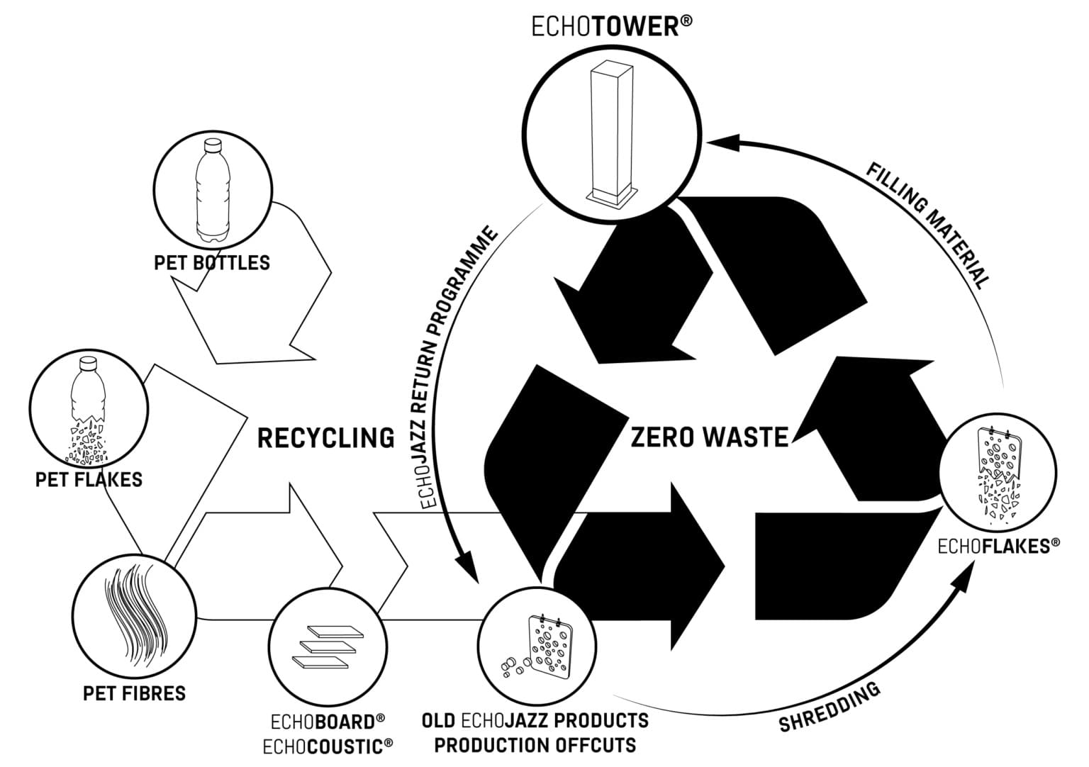 ecoresponsable echojazz