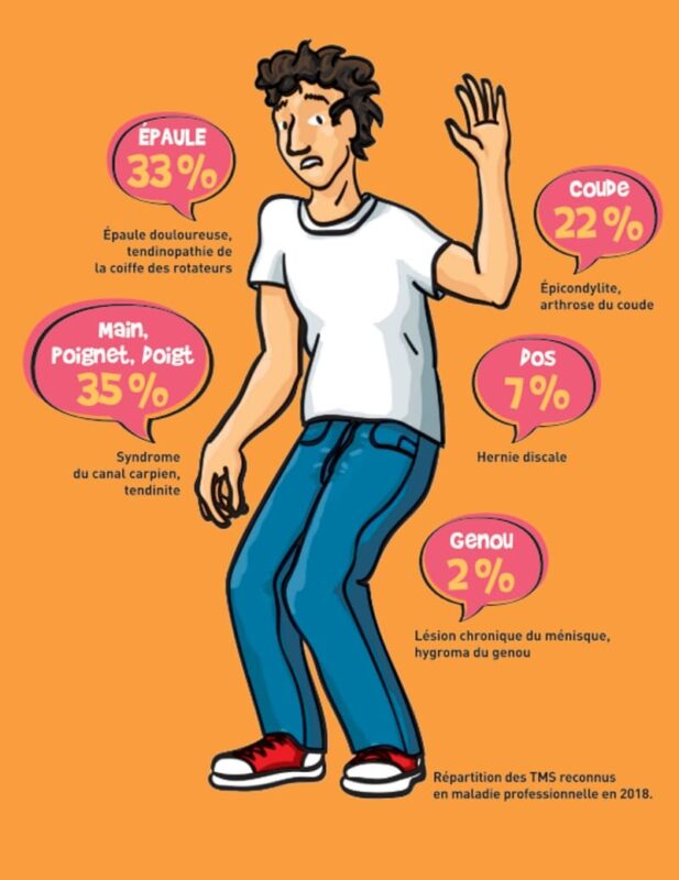 Mobiliers de bureaux ergonomiques troubles musculosquelettiques TMS